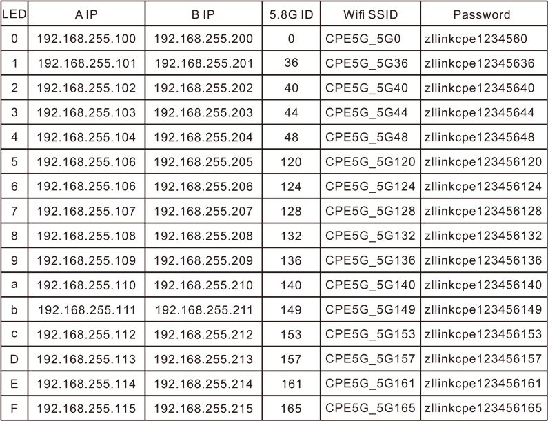 UeeVii - CPE880 - Tabla de correspondencia digital & IP & WiFi