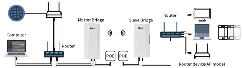 Alcance WiFi de red extendida de punto a punto