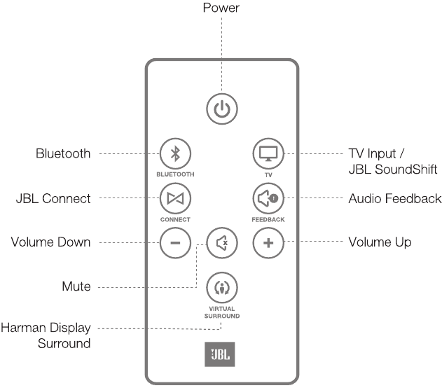 Botones del control remoto