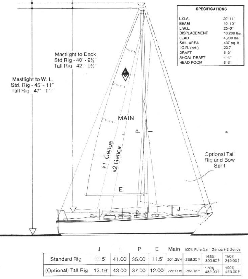 &Aacute;reas de vela Dimensiones del aparejo