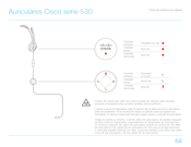 Cisco 530 Serie Guía De Referencia Rápida